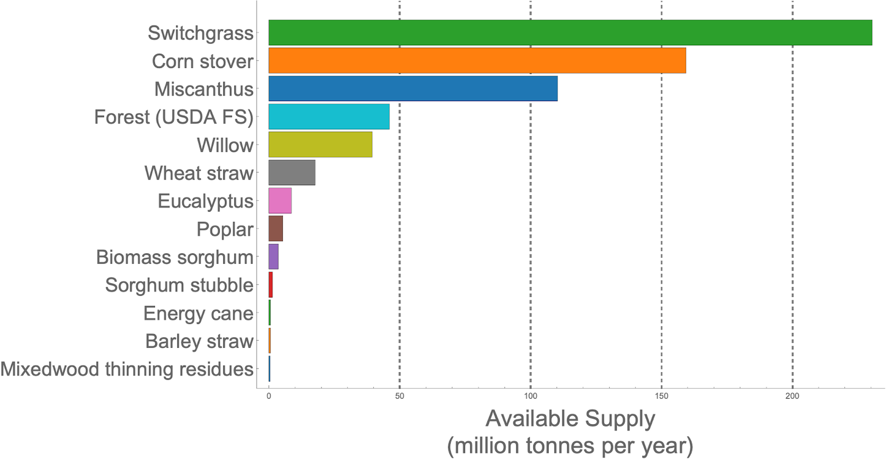 Bar chart showing available supply of biomass sources. Switchgrass leads, followed by corn stover and Miscanthus. Units in million tonnes per year.