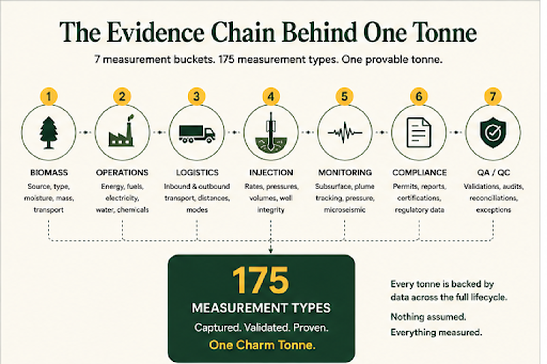What it Really Takes to Prove a Tonne