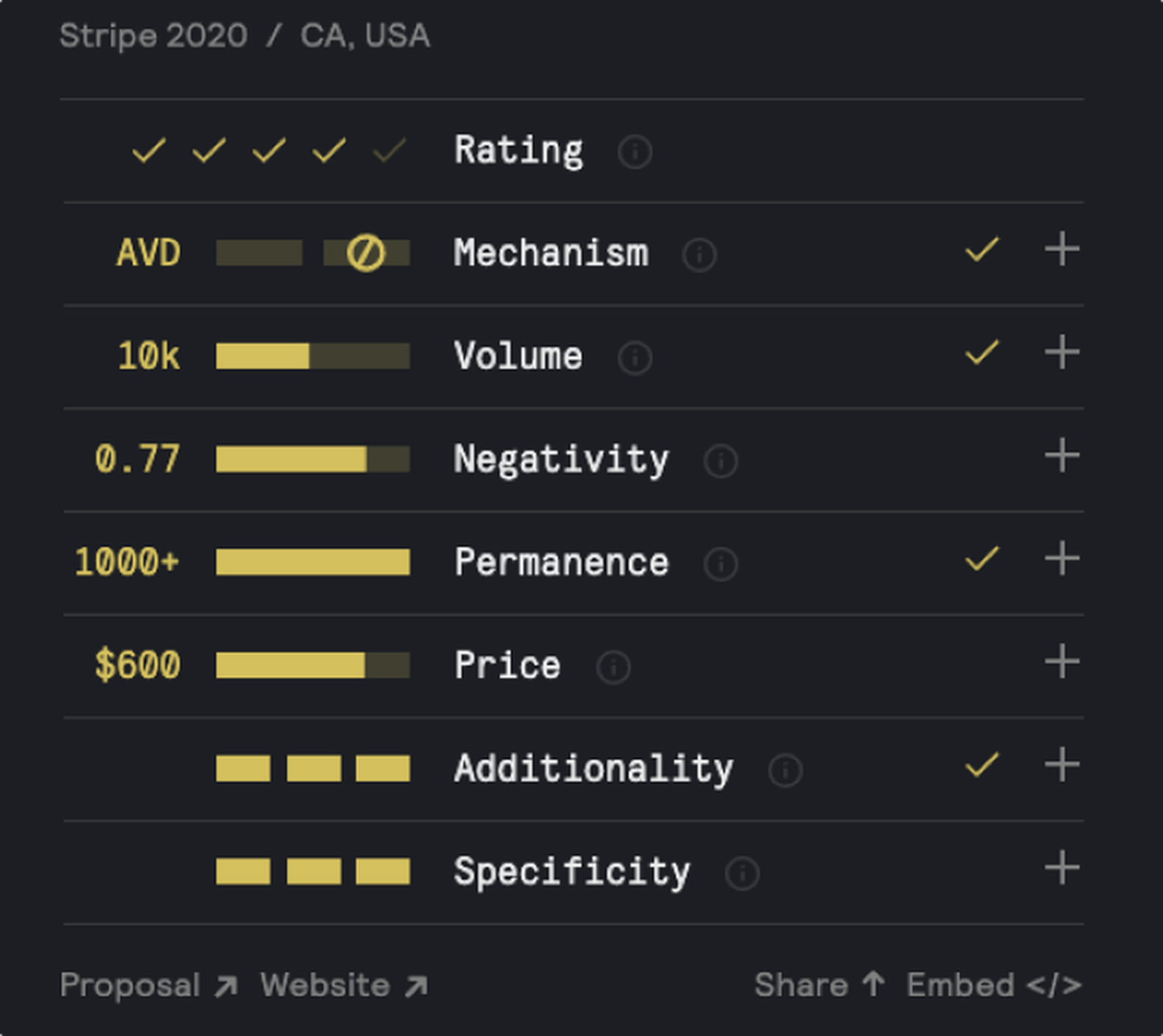 Dashboard showing metrics: Rating, Mechanism, Volume, Negativity, Permanence, Price, Additionality, Specificity, with various values.