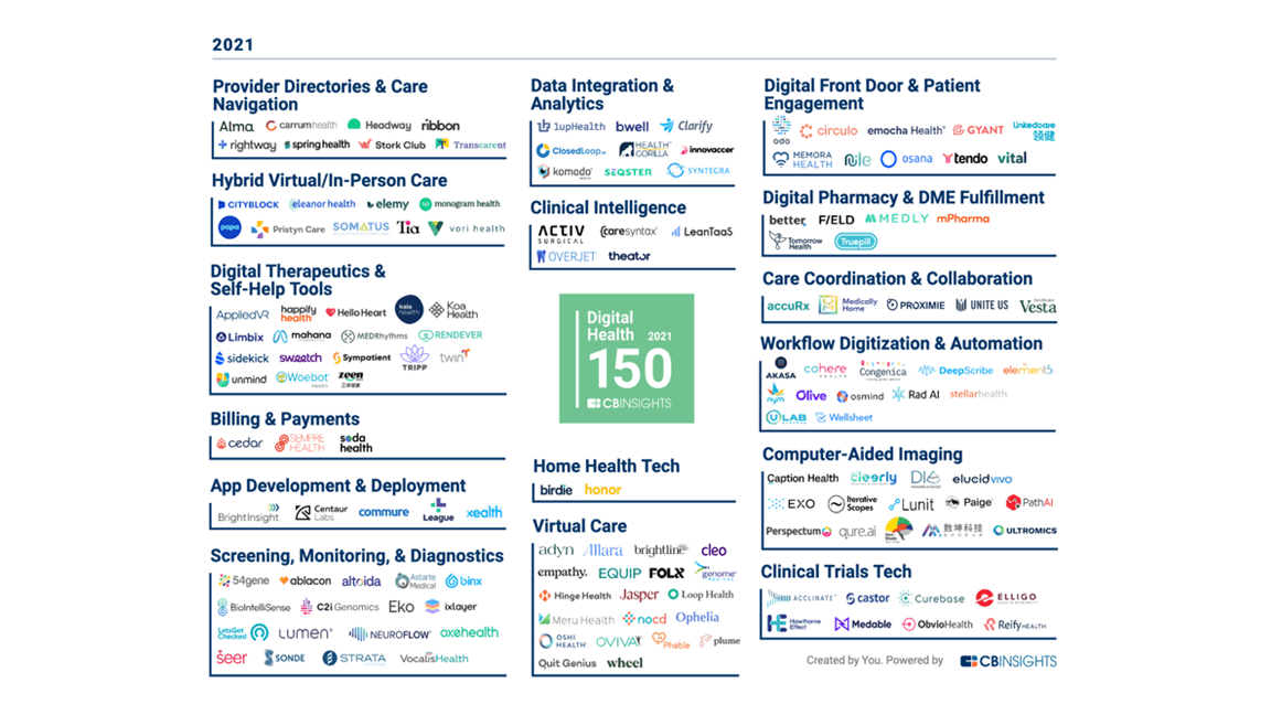 Overjet Named To The 2021 Cb Insights Digital Health 150 List Of Most