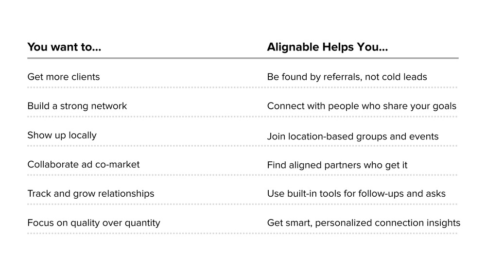 A two-column comparison table titled "What Alignable Helps You Do." The left column lists common small business goals under the heading “You want to…” and the right column shows how Alignable addresses each need under the heading “Alignable Helps You…”. Rows include:  Get more clients → Be found by referrals, not cold leads Build a strong network → Connect with people who share your goals Show up locally → Join location-based groups and events Collaborate and co-market → Find aligned partners who get it Track and grow relationships → Use built-in tools for follow-ups and asks Focus on quality over quantity → Get smart, personalized connection insights. The table uses plain text and minimal styling to clearly convey Alignable’s value in helping small business owners achieve relationship-based growth.