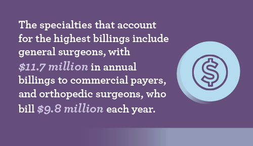 Text that highlights that general surgeons and orthopedic surgeons account for the highest billings