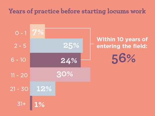 bar graph showing the number of years after practice doctors started locums work