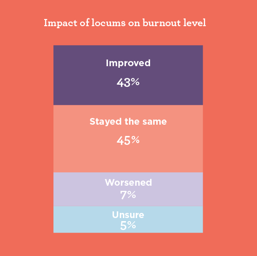 graph showing the impact of locums on doctors' levels of burnout