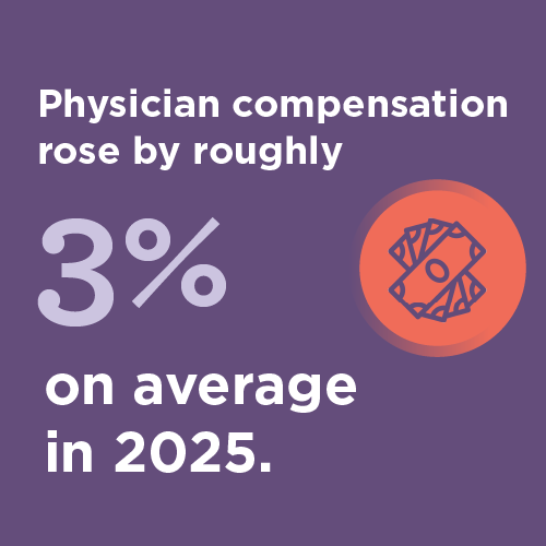 Physician pay increased by approximately 3% in 2025, according to the Medscape 2026 Compensation Report