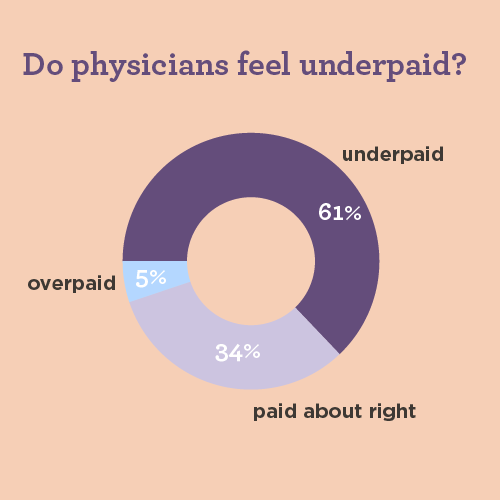 Chart showing percentages of physicians who feel underpaid, fairly paid, or overpaid in 2026
