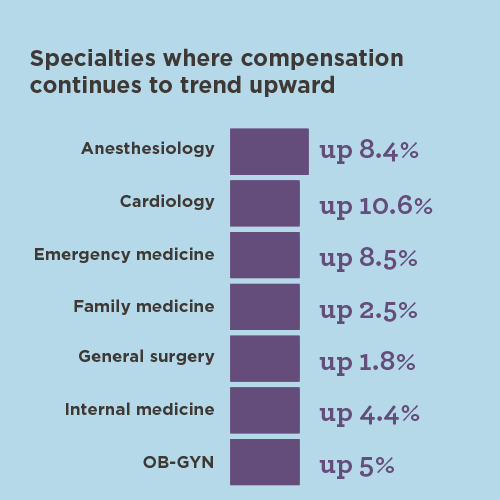 Percentage of physician specialties where compensation trended upward in 2025