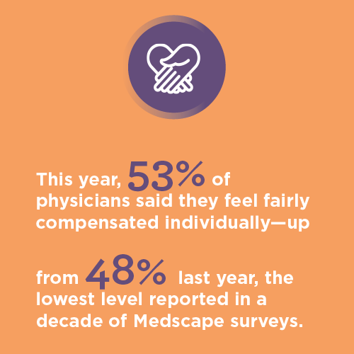53% of physicians feel fairly compensated in 2026, up from 48% in 2024