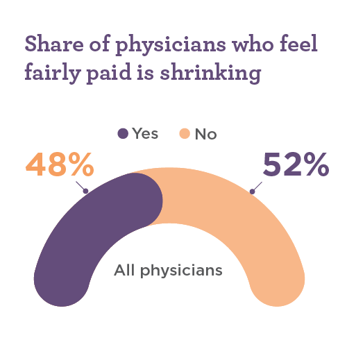 Graph showing percent of doctors who feel fairly paid
