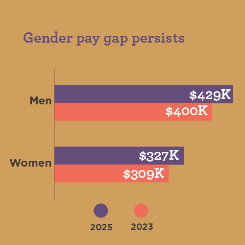 Bar graph showing the physician gender pay gap across specialties in 2026