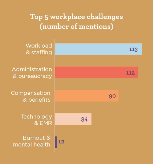 Bar graph indicating physicians' responses about their top workplace challenges