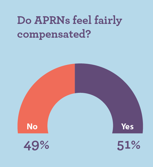 graph showing percentage of NPs who feel fairly or unfairly paid
