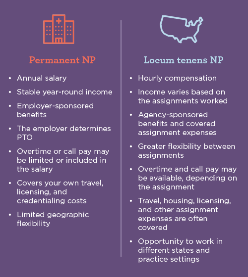 Comparison chart explaining differences between permanent NP pay and locums NP pay