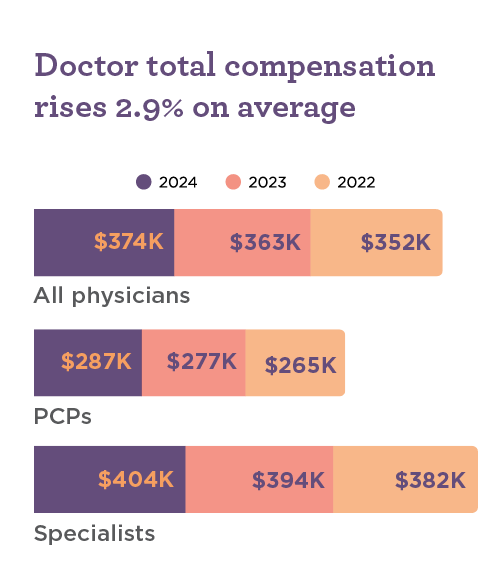 Graphs showing the amount doctors’ compensation increased from 2021 – 2024