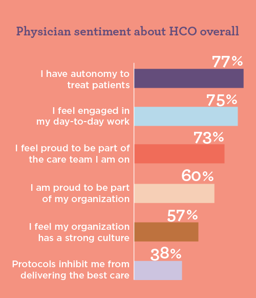 bar graph of physicians' overall sentiments about their HCO