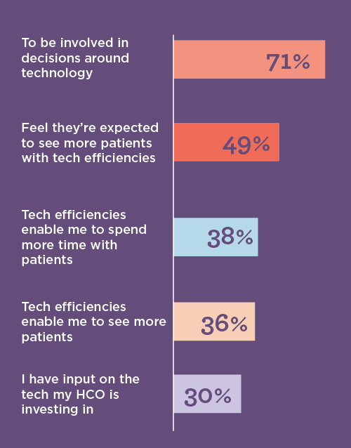 bar graph highlighting physician sentiments around technology