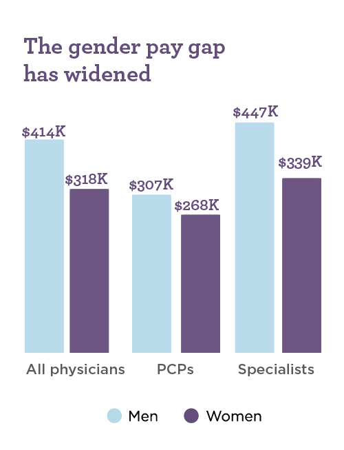 Graphs showing pay disparity between male and female physicians