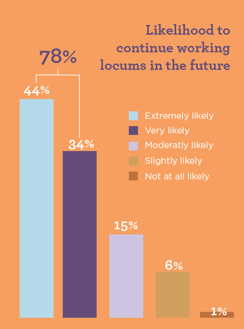 bar chart showing how likely locum physicians are to continue working locum tenens