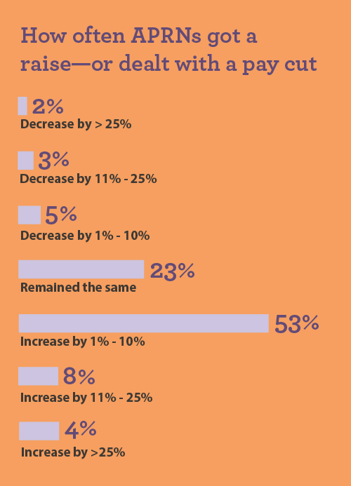 bar graph showing how often APRNs got a raise or paycut