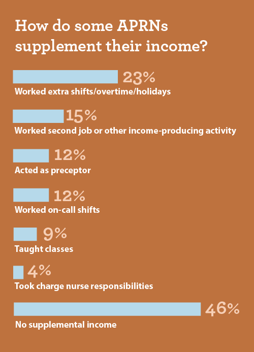 bar graph showing the different ways APRNs supplement their income