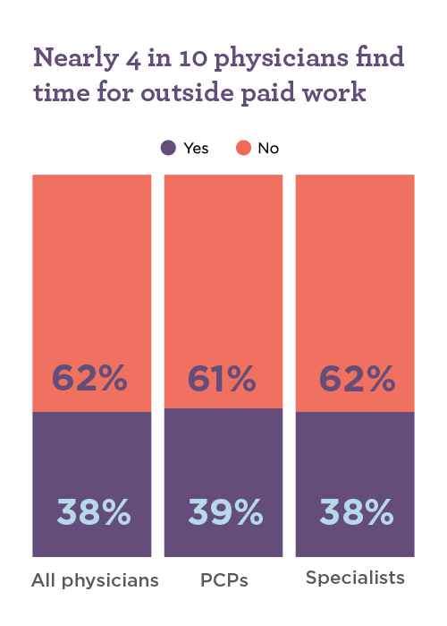 Graphs illustrating the percentage of physicians who take outside work