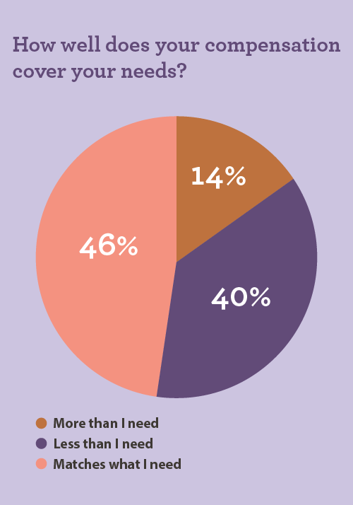 pie graph showing the percentage of NPs who say their pay covers their needs