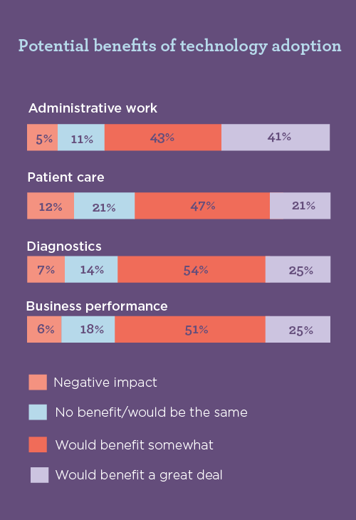 bar graph showing physician sentiment on potential benfits of tech adoption