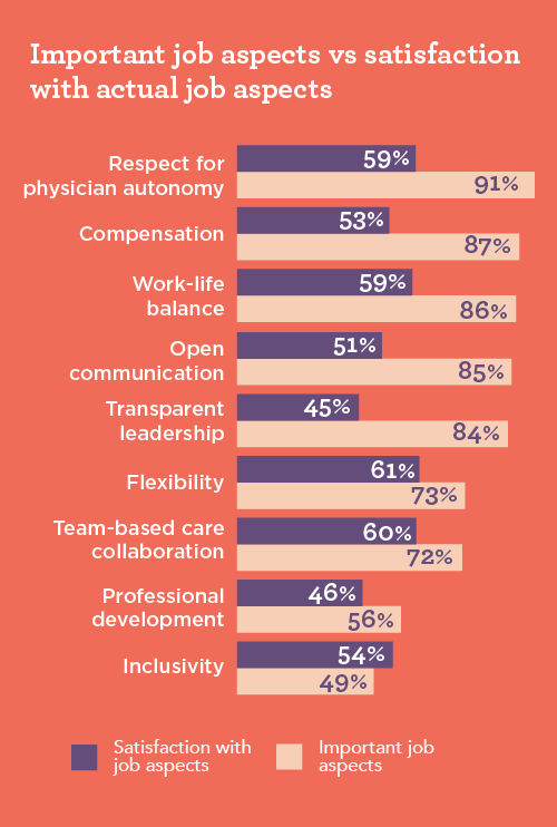 Bar graph of the important jobs aspects for physicians