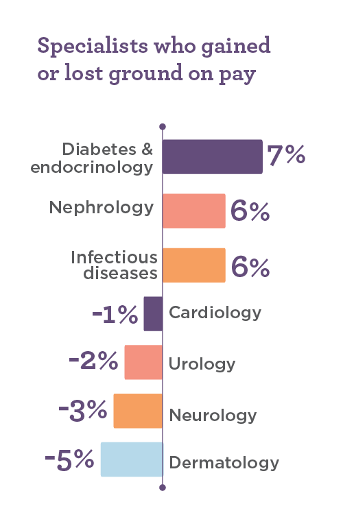 Graph of which specialties saw an increase and decrease in income