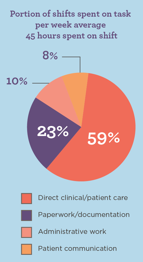 pie chart of portion of shifts physicians spent on professional tasks
