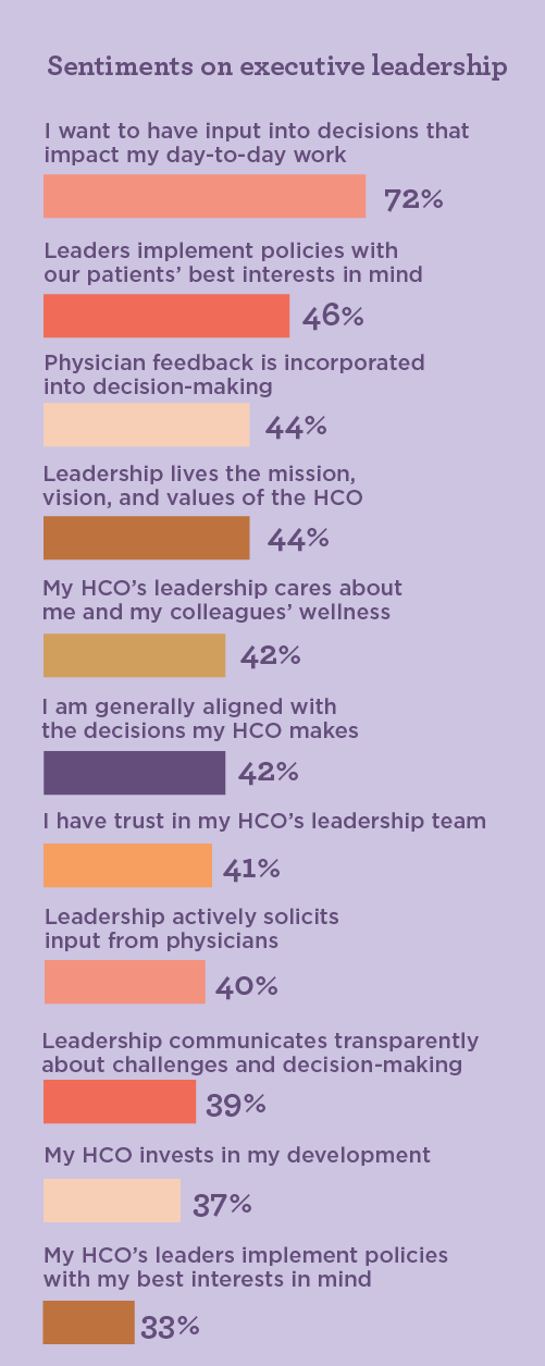 bar graph illustrating physician sentiments on executive leadership