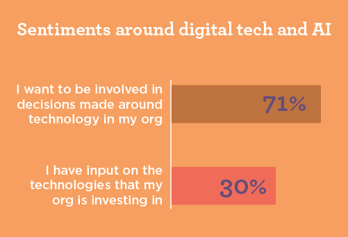 bar graph indicating physicians' sentiments about input on AI use