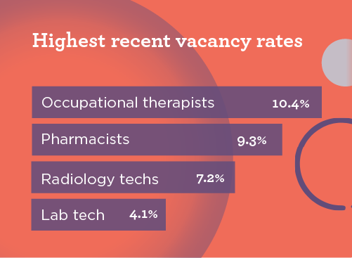 Chart showing highest recent vacancy rates in Wisconsin