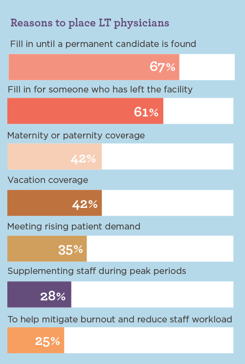bar chart showing the reasons healthcare orgs hire locum physicians