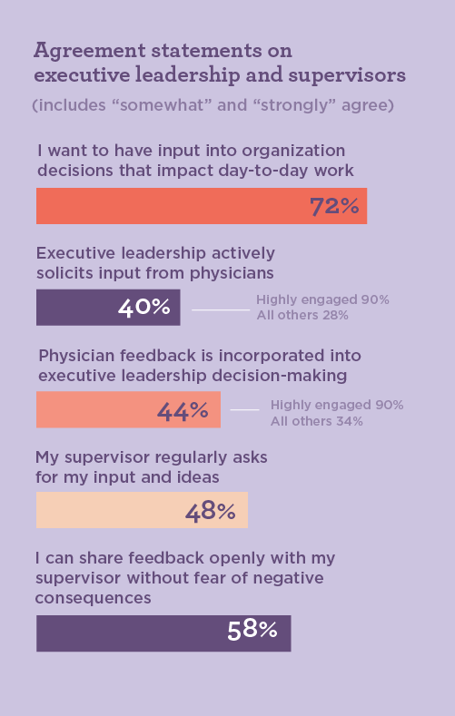 bar graph showing physician sentiments about executive leadership and supervisors
