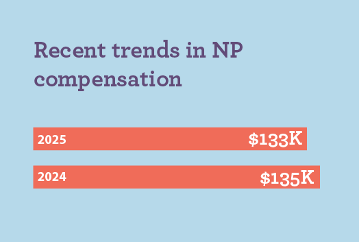 bar graph showing the difference in pay for NPs in 2024 and 2025