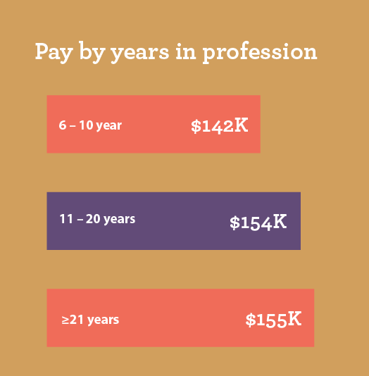 bar graph showing NP pay by years in profession