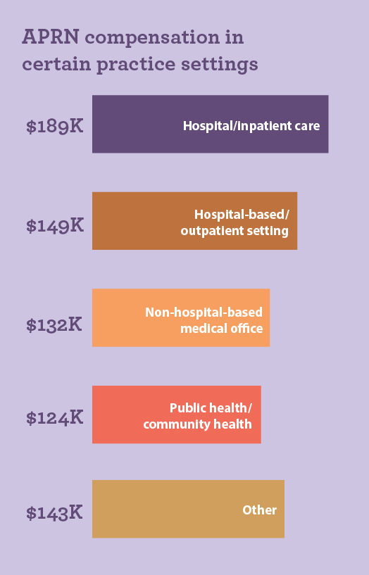 bar graph showing NP pay by practice setting