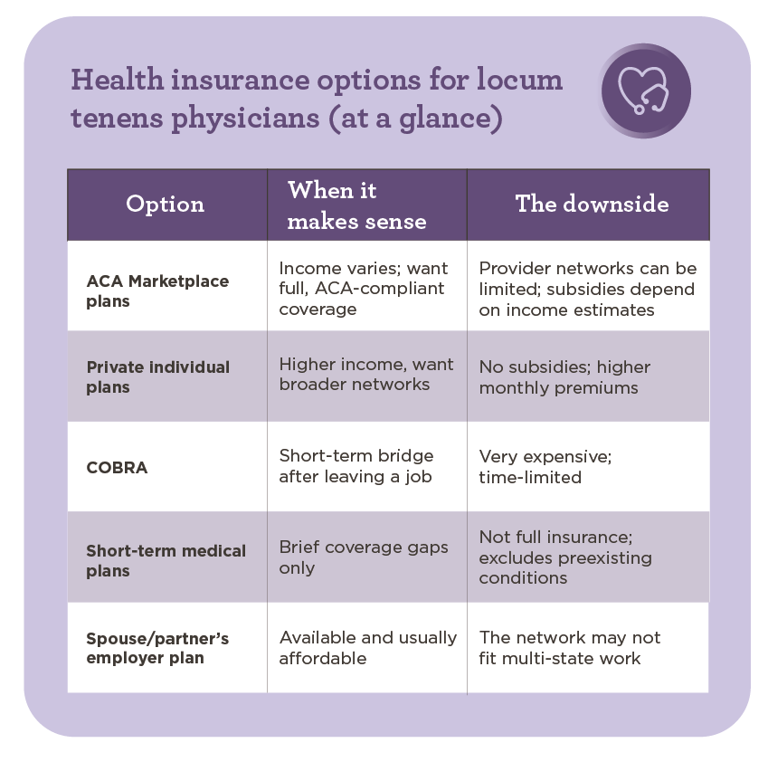 chart with different health insurance options for locum physicians