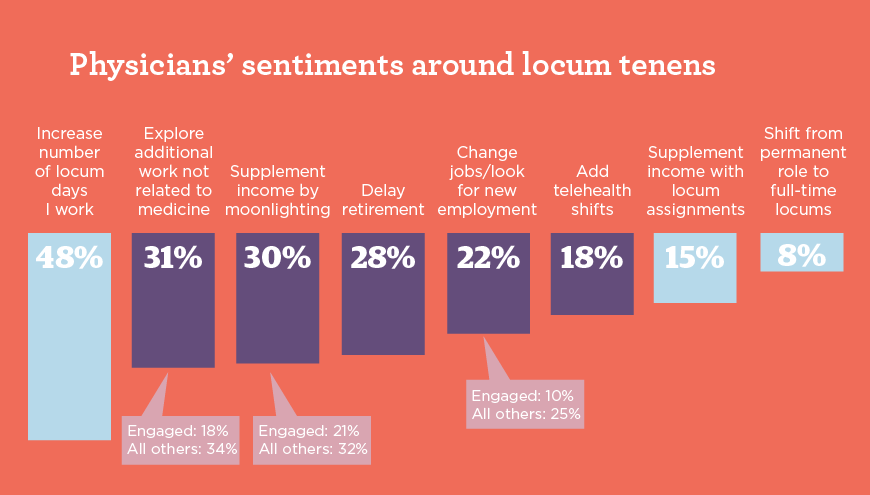 bar graph indicating physicians' sentiments around working locums