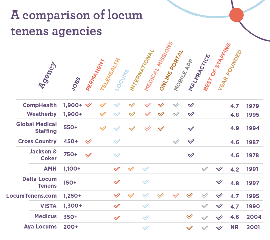 chart of comparison of what the different locum companies offer