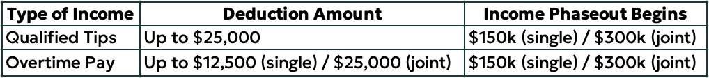 tips and overtime table showing deductions and income phaseouts
