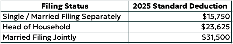 2025 Standard Deduction table