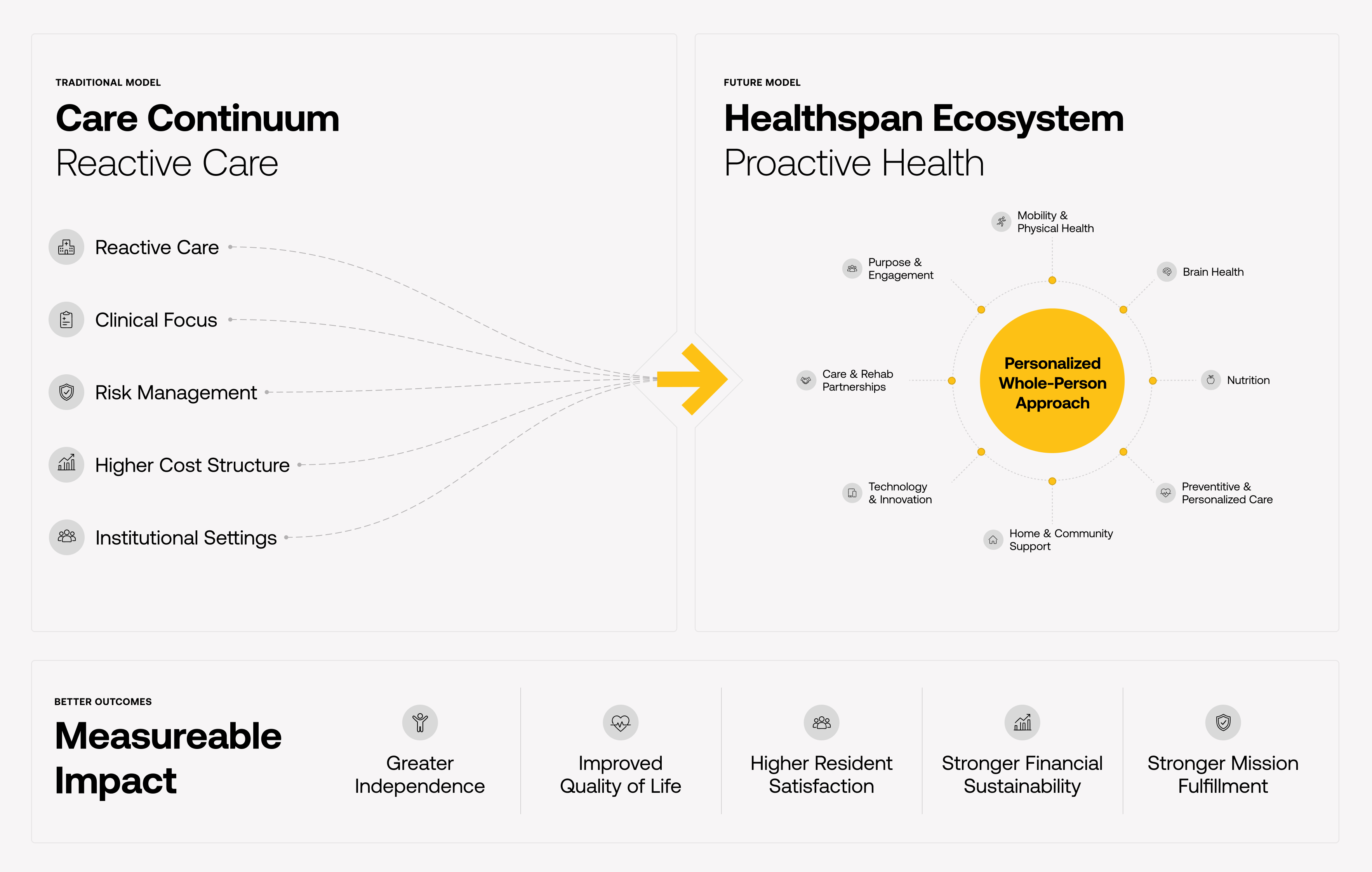 Infographic comparing traditional reactive care with a future proactive health model, highlighting personalized whole-person approach and measurable impact.