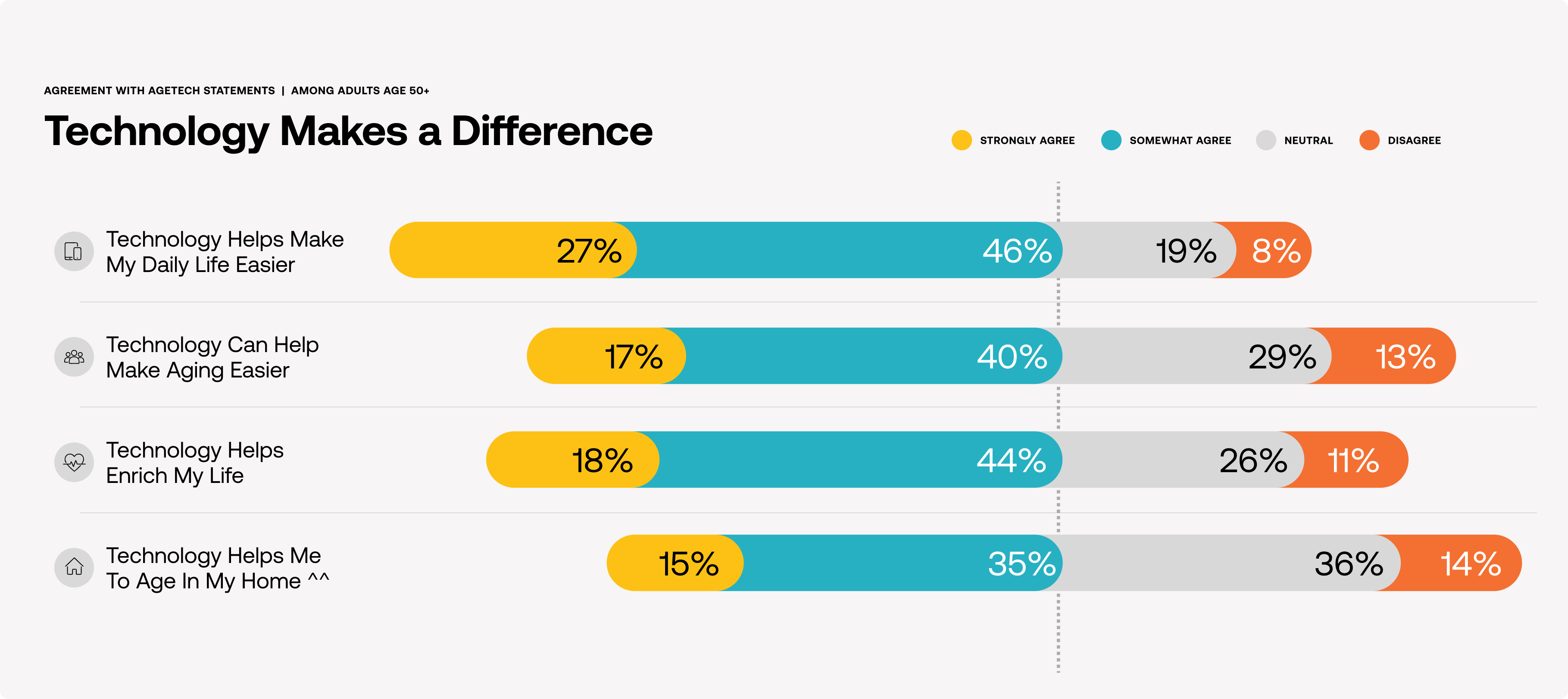 Bar chart showing adults 50+ agreement with age-tech benefits: