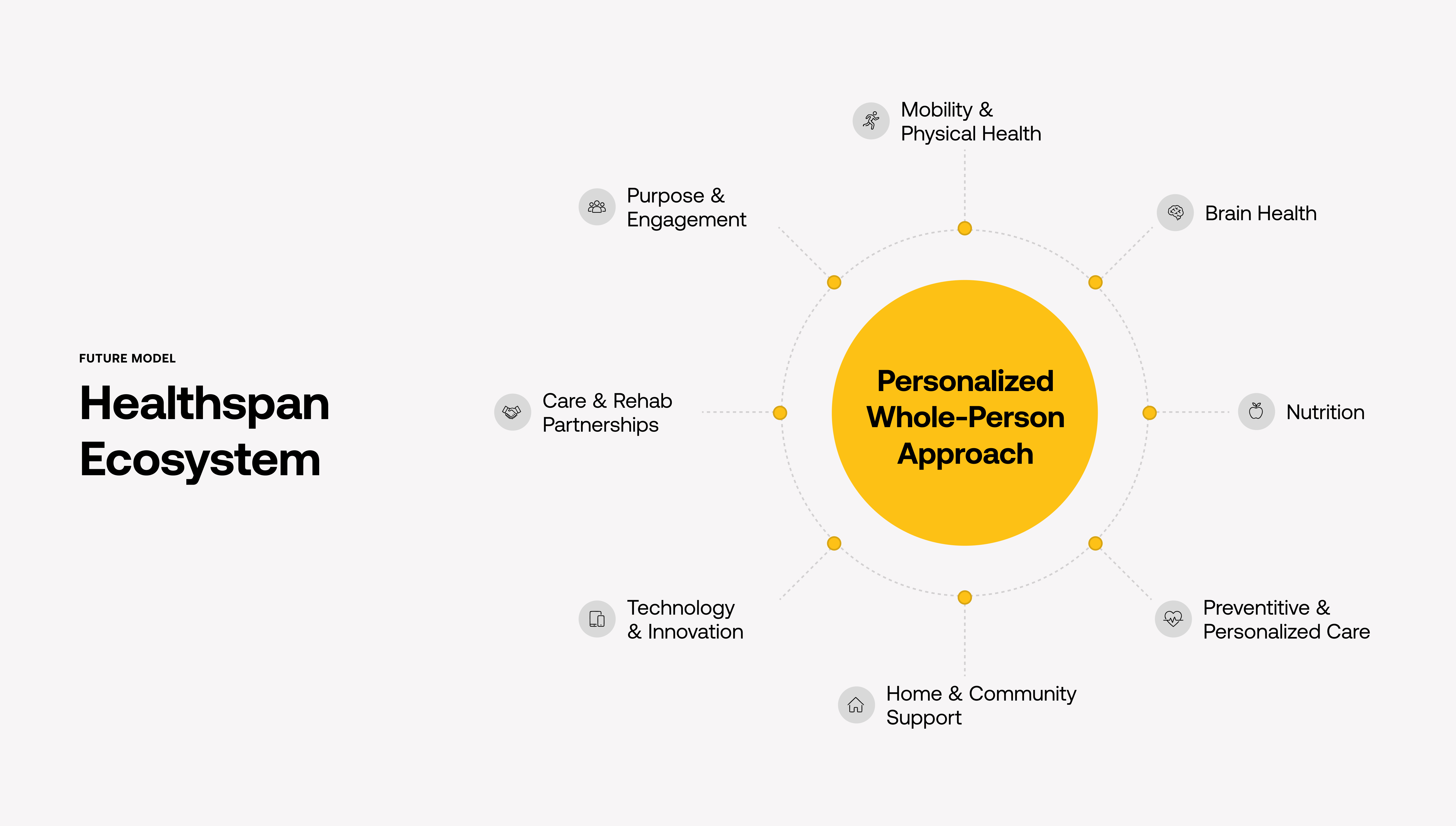 Diagram of the Healthspan Ecosystem with a central