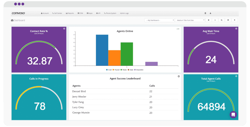 Call center performance metrics dashboard showing KPIs like first-call resolution and customer satisfaction