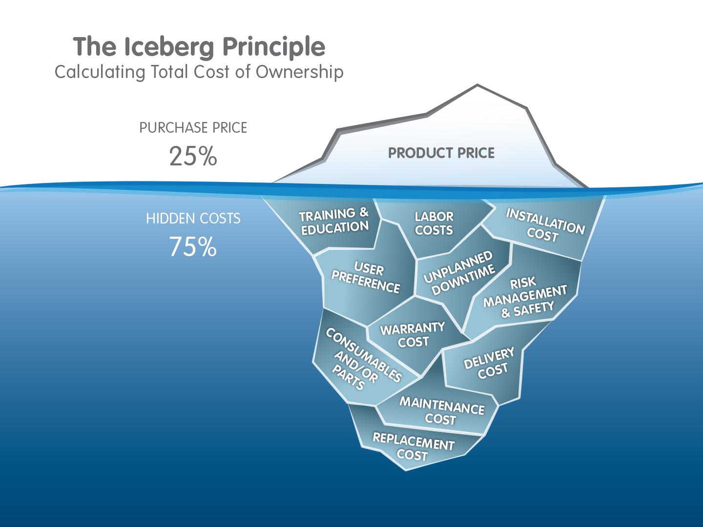 Iceberg illustration showing total cost of ownership; 25% product price above water, 75% hidden costs below, including installation and labor costs.
