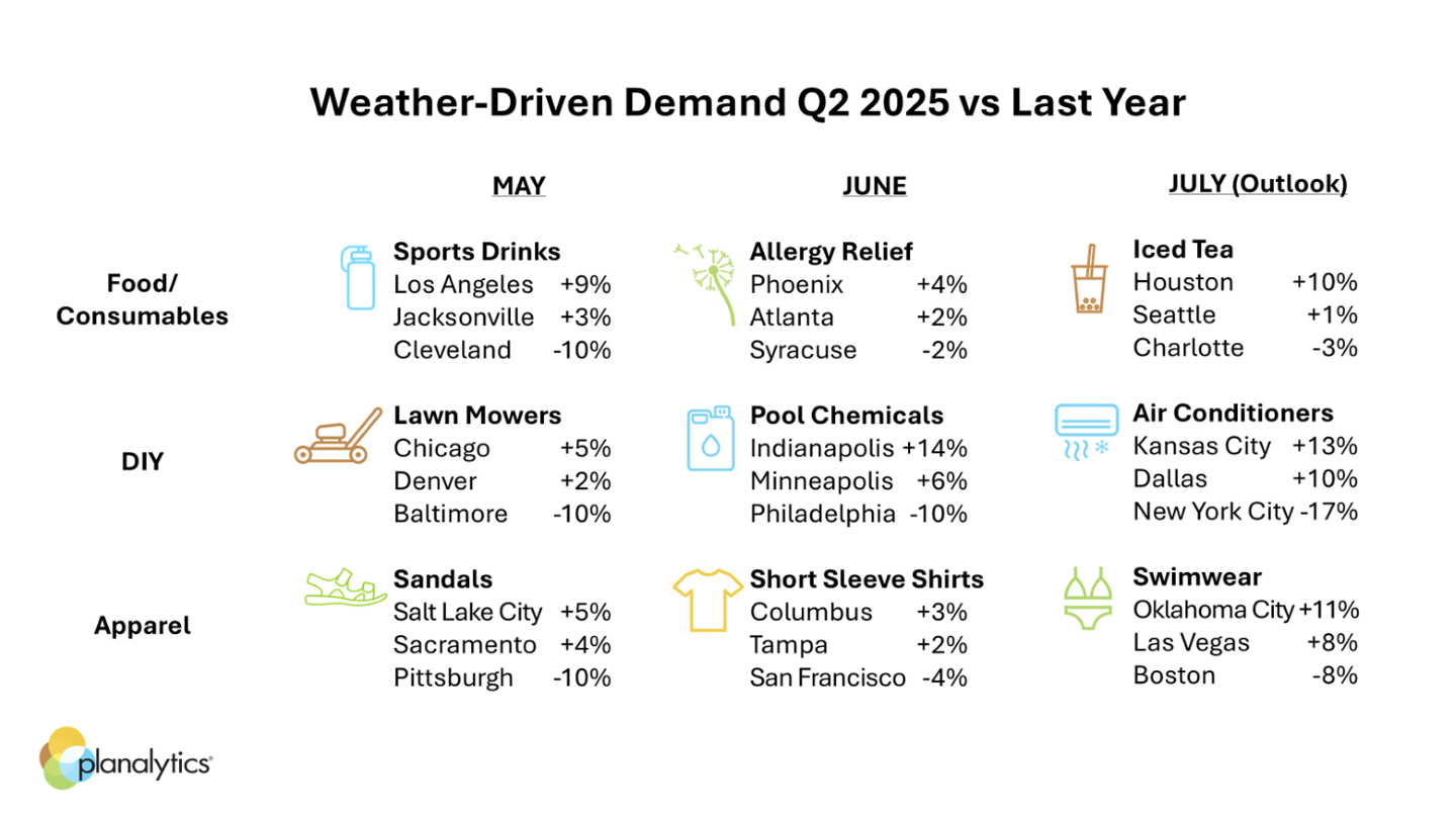 Weather driven demand in Q2.