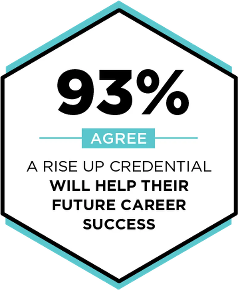 Cyan tinged graphic: 93% Agree A RISE UP Credential will help their future career success.